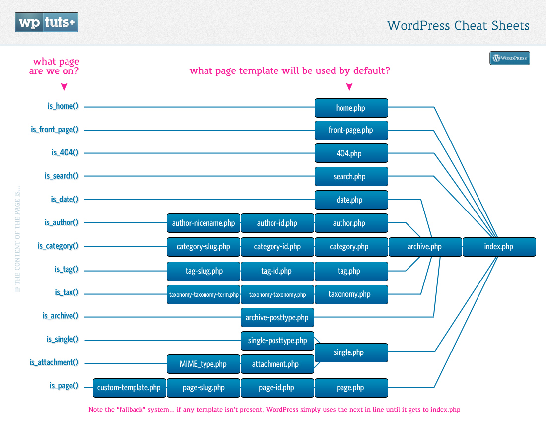 Index.php Wordpress File